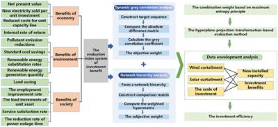 An Investment Efficiency Evaluation Model for Distribution Network With Distributed Renewable Energy Resources